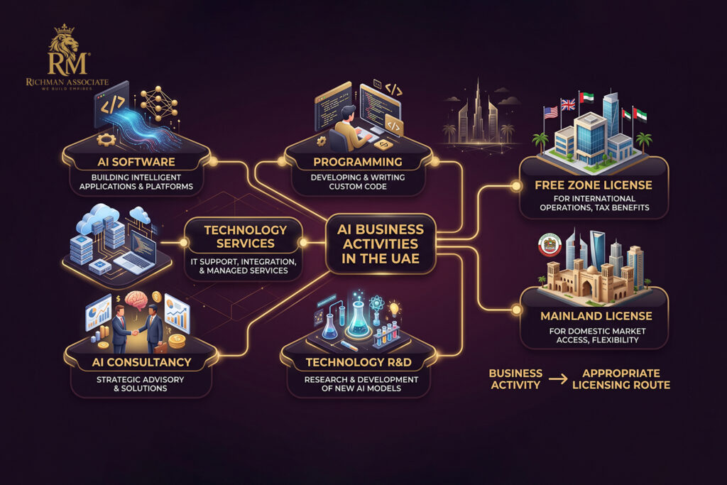 AI Business Activities In Uae