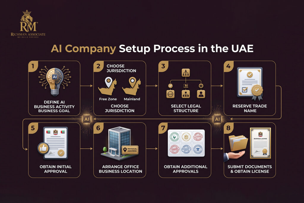 AI Company Setup Process In UAE