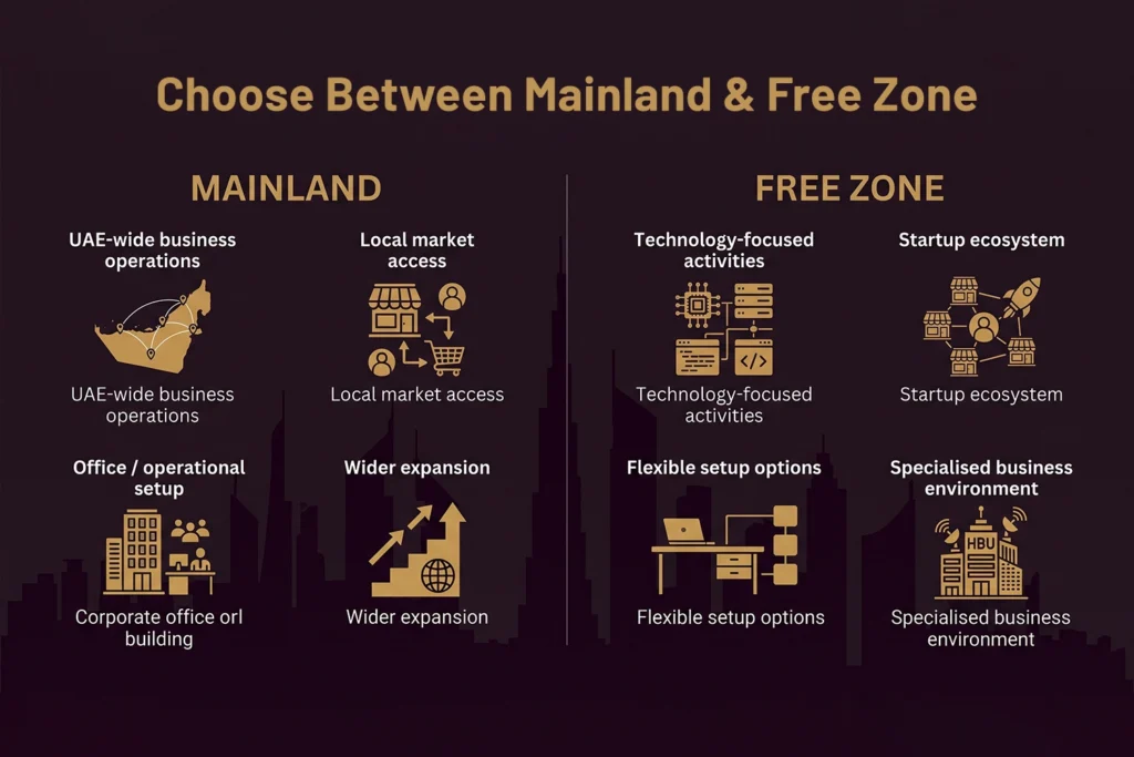 Mainland and free zone options for tech startups in the UAE